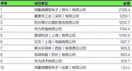 代工厂转战东南亚 盘踞出口十强的台企，明年能剩几家？