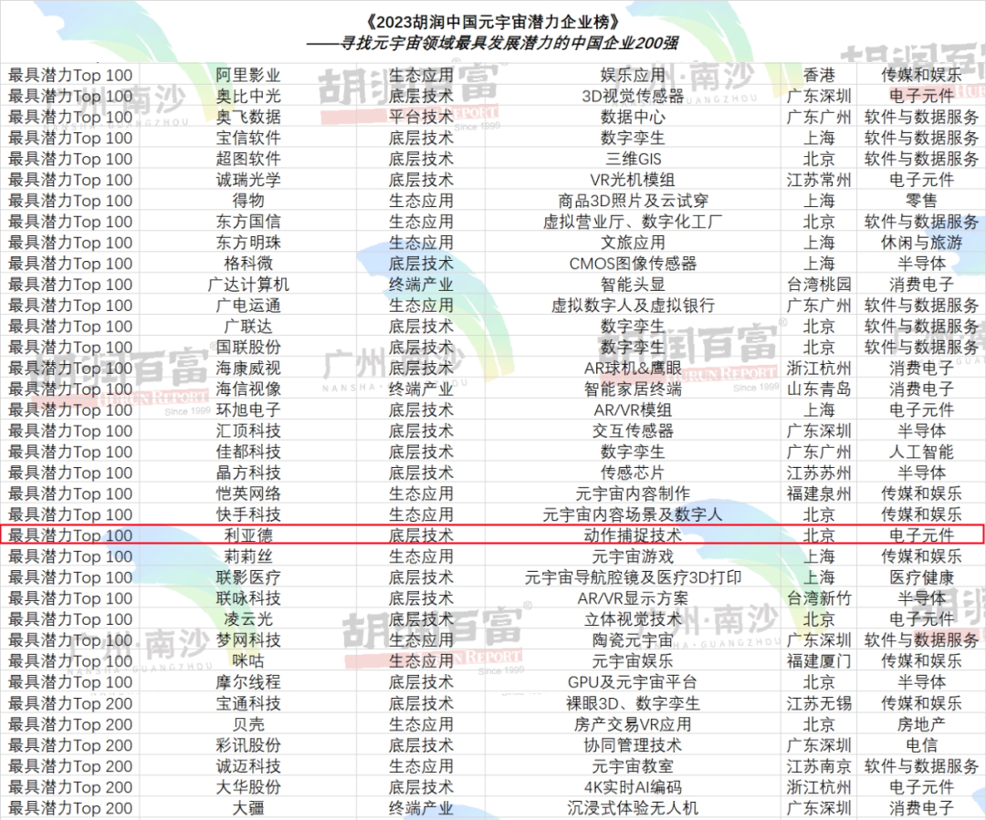 再登胡润榜 | 米兰入选元宇宙潜力企业TOP100